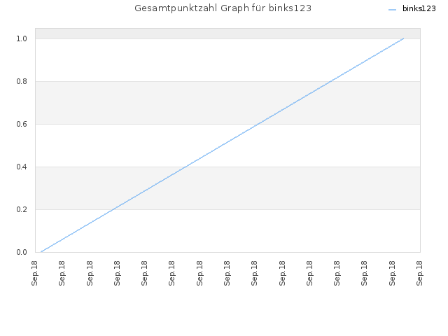 Gesamtpunktzahl Graph für binks123