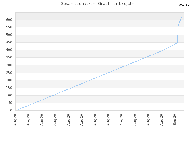 Gesamtpunktzahl Graph für bkujath