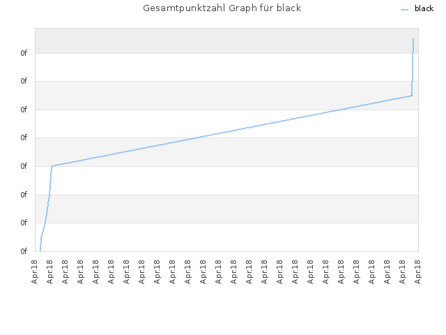 Gesamtpunktzahl Graph für black