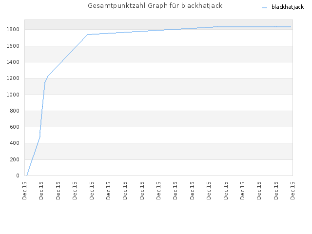 Gesamtpunktzahl Graph für blackhatjack