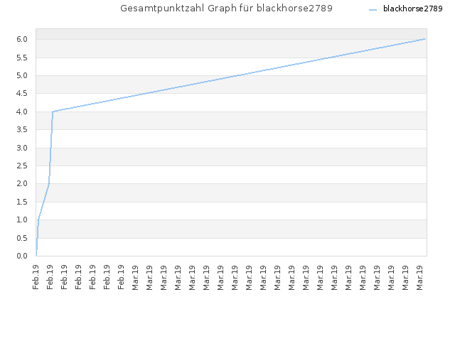 Gesamtpunktzahl Graph für blackhorse2789
