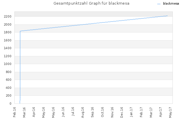 Gesamtpunktzahl Graph für blackmesa