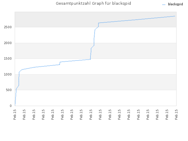 Gesamtpunktzahl Graph für blackqpid