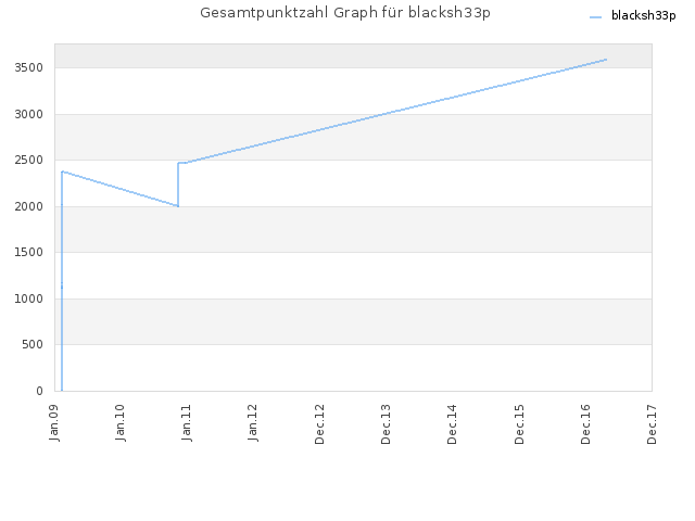 Gesamtpunktzahl Graph für blacksh33p