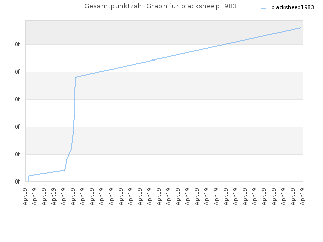 Gesamtpunktzahl Graph für blacksheep1983