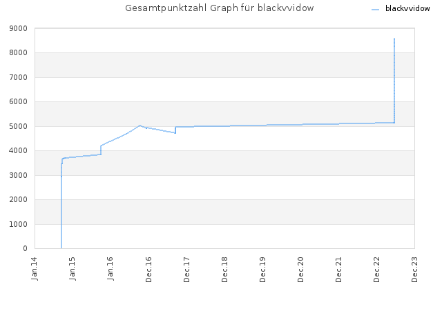 Gesamtpunktzahl Graph für blackvvidow