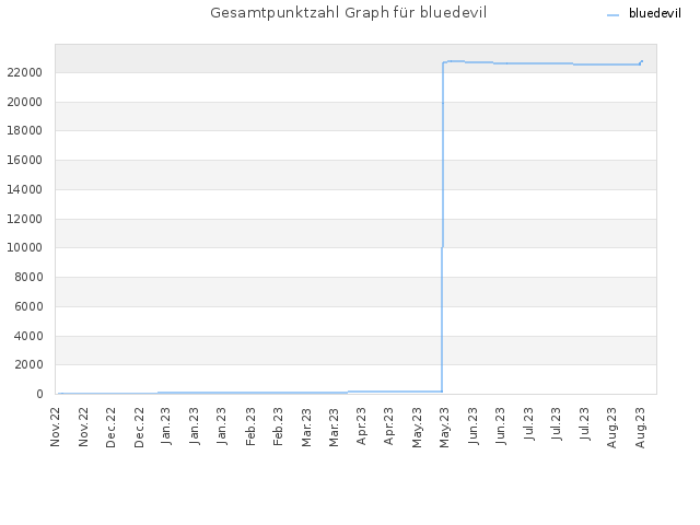 Gesamtpunktzahl Graph für bluedevil