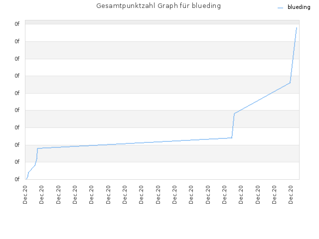 Gesamtpunktzahl Graph für blueding