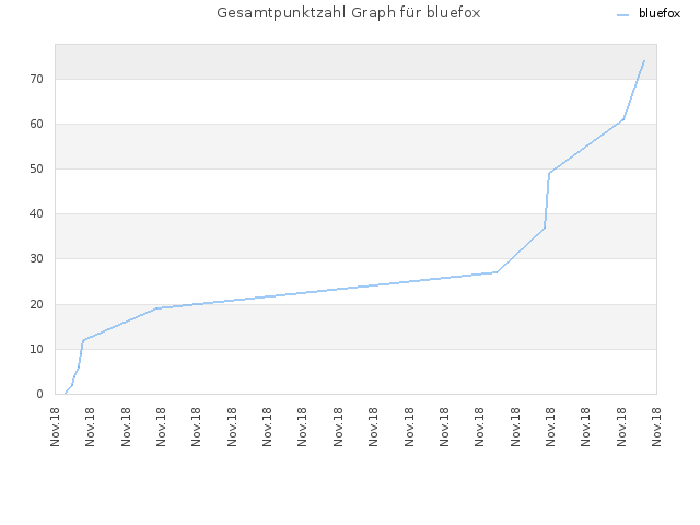Gesamtpunktzahl Graph für bluefox
