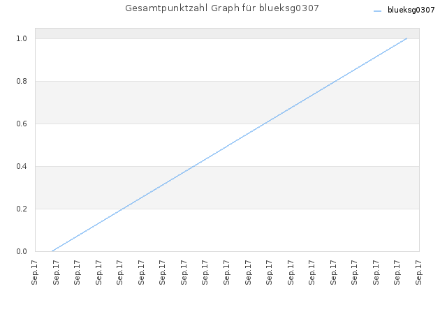 Gesamtpunktzahl Graph für blueksg0307
