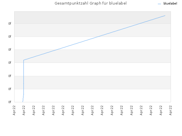Gesamtpunktzahl Graph für bluelabel