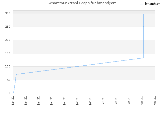 Gesamtpunktzahl Graph für bmandyam