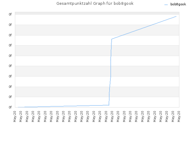 Gesamtpunktzahl Graph für bob8gook