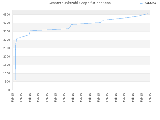 Gesamtpunktzahl Graph für bobKeso