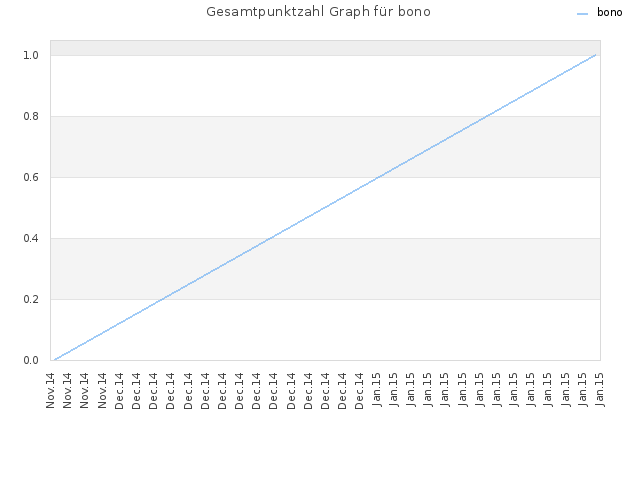 Gesamtpunktzahl Graph für bono