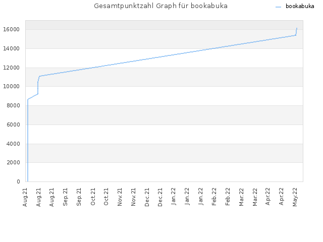 Gesamtpunktzahl Graph für bookabuka