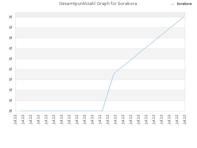 Gesamtpunktzahl Graph für borabora