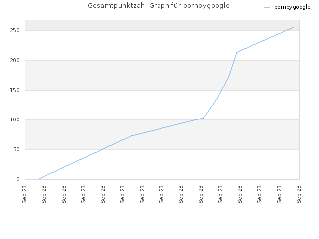 Gesamtpunktzahl Graph für bornbygoogle