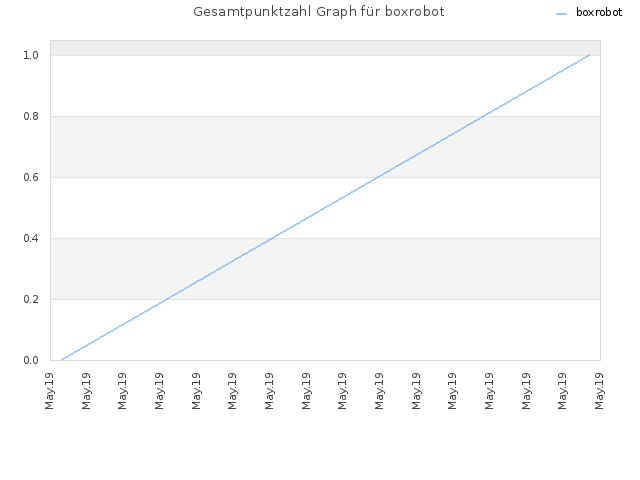 Gesamtpunktzahl Graph für boxrobot