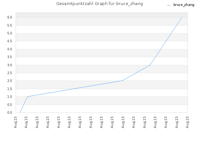 Gesamtpunktzahl Graph für bruce_zhang