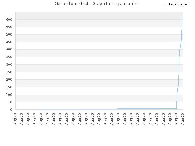 Gesamtpunktzahl Graph für bryanparrish