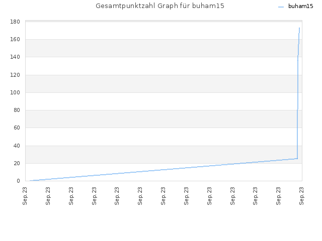 Gesamtpunktzahl Graph für buham15