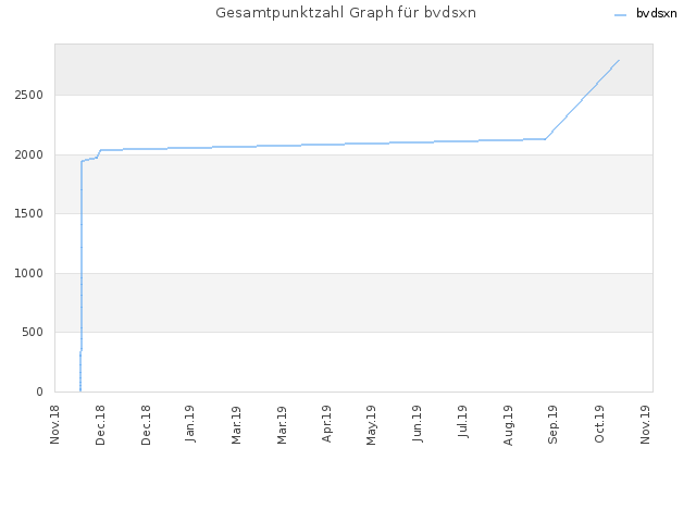 Gesamtpunktzahl Graph für bvdsxn