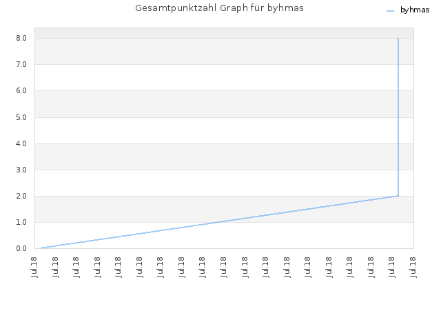 Gesamtpunktzahl Graph für byhmas