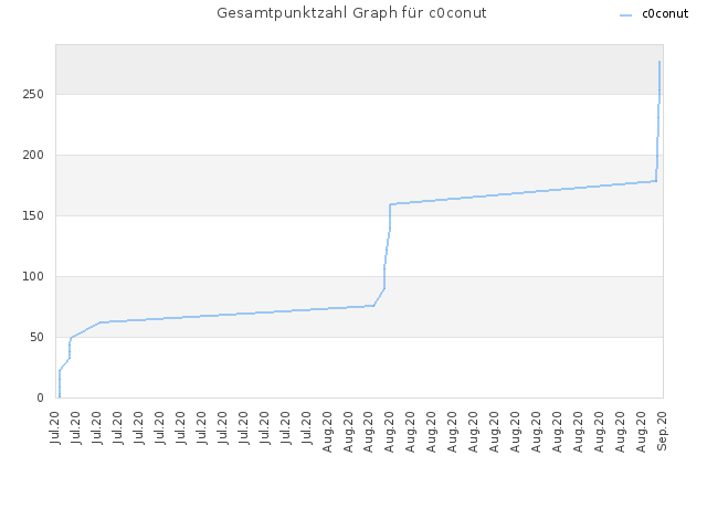 Gesamtpunktzahl Graph für c0conut