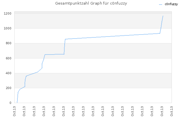 Gesamtpunktzahl Graph für c0nfuzzy