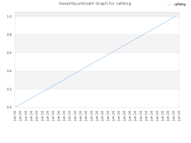 Gesamtpunktzahl Graph für cafetog