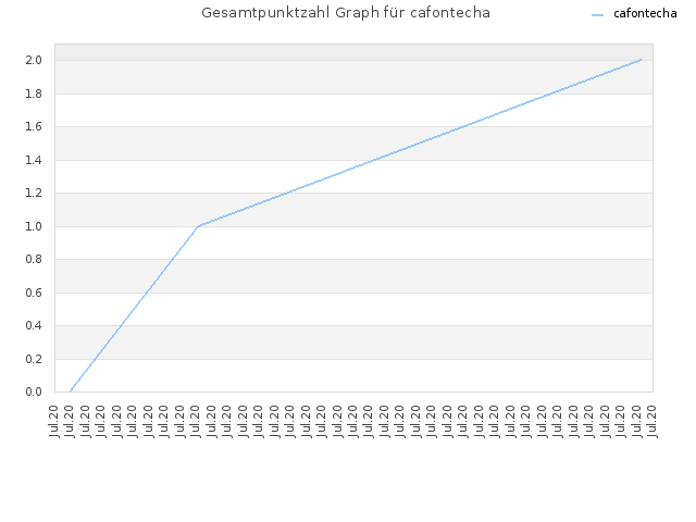 Gesamtpunktzahl Graph für cafontecha