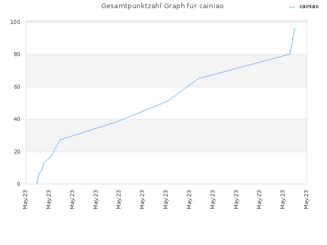 Gesamtpunktzahl Graph für cainiao