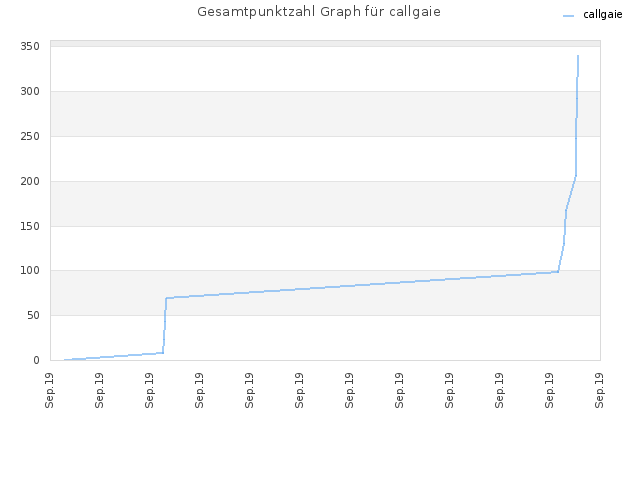 Gesamtpunktzahl Graph für callgaie