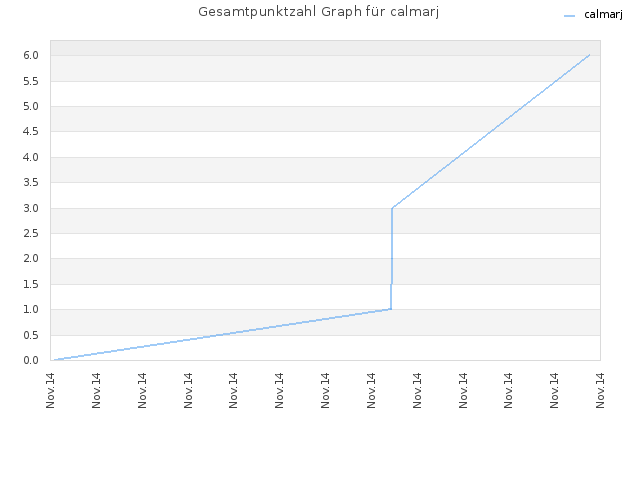 Gesamtpunktzahl Graph für calmarj