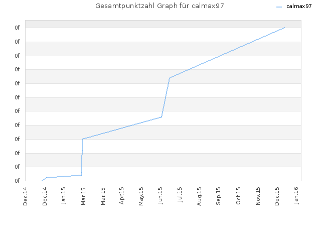 Gesamtpunktzahl Graph für calmax97