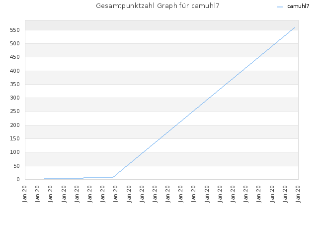 Gesamtpunktzahl Graph für camuhl7