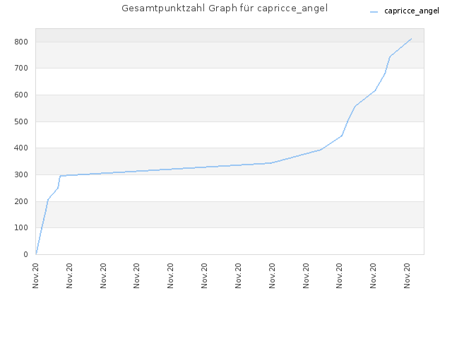 Gesamtpunktzahl Graph für capricce_angel