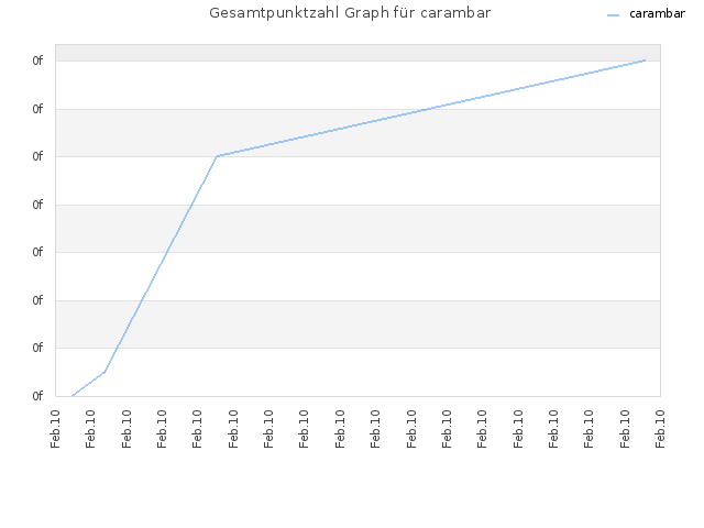 Gesamtpunktzahl Graph für carambar