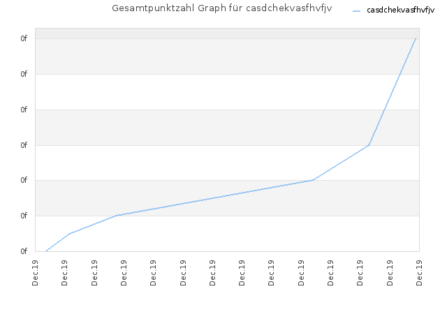Gesamtpunktzahl Graph für casdchekvasfhvfjv