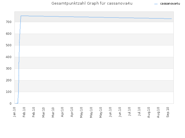 Gesamtpunktzahl Graph für cassanova4u