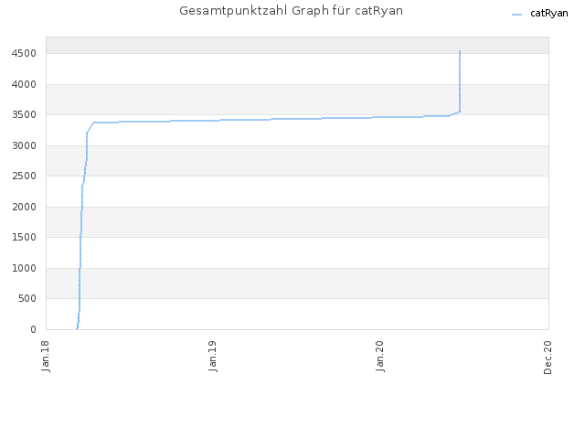 Gesamtpunktzahl Graph für catRyan