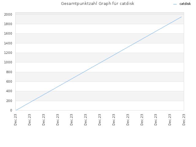 Gesamtpunktzahl Graph für catdisk