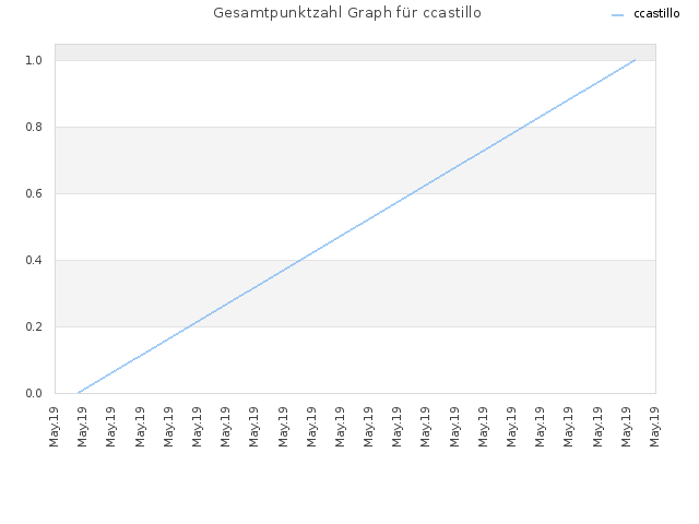 Gesamtpunktzahl Graph für ccastillo