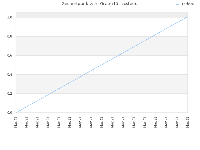 Gesamtpunktzahl Graph für ccsfedu