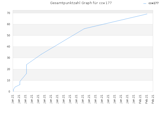 Gesamtpunktzahl Graph für ccw177