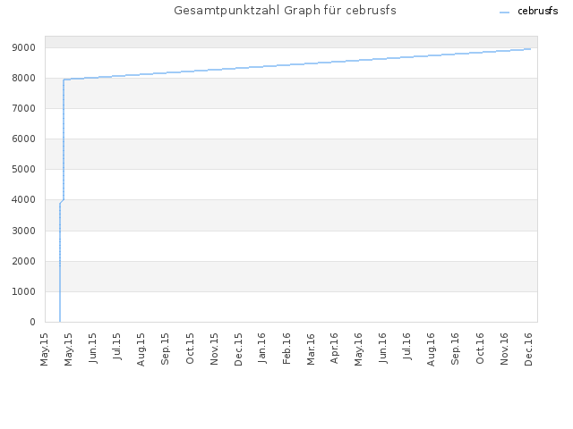 Gesamtpunktzahl Graph für cebrusfs