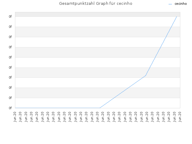 Gesamtpunktzahl Graph für cecinho