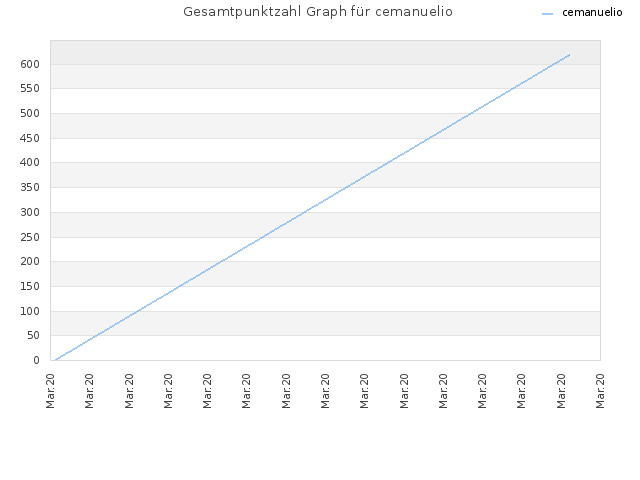 Gesamtpunktzahl Graph für cemanuelio