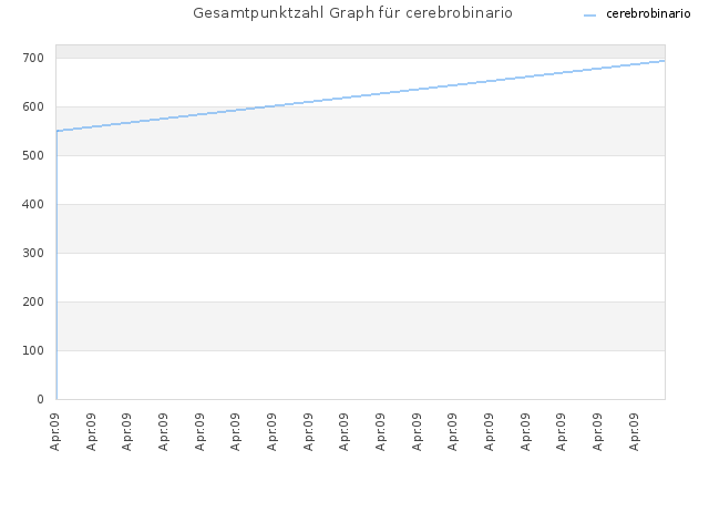 Gesamtpunktzahl Graph für cerebrobinario